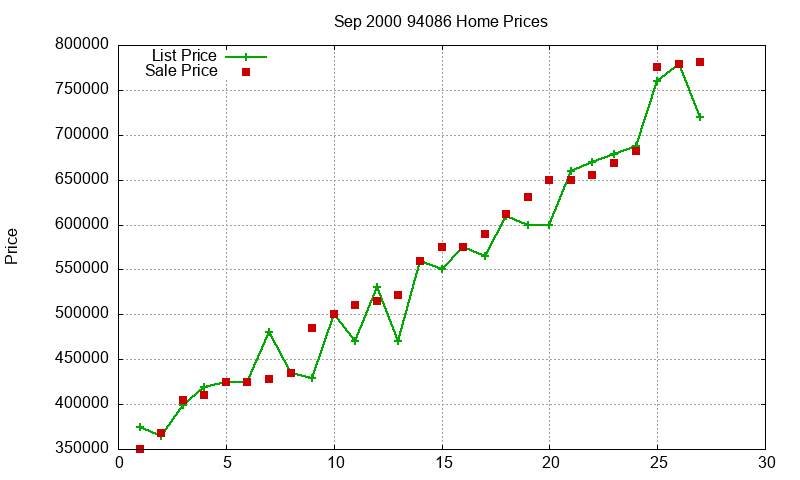 94086 Homes Just Sold 2000-09 94086 Homes Just Sold 2000-09