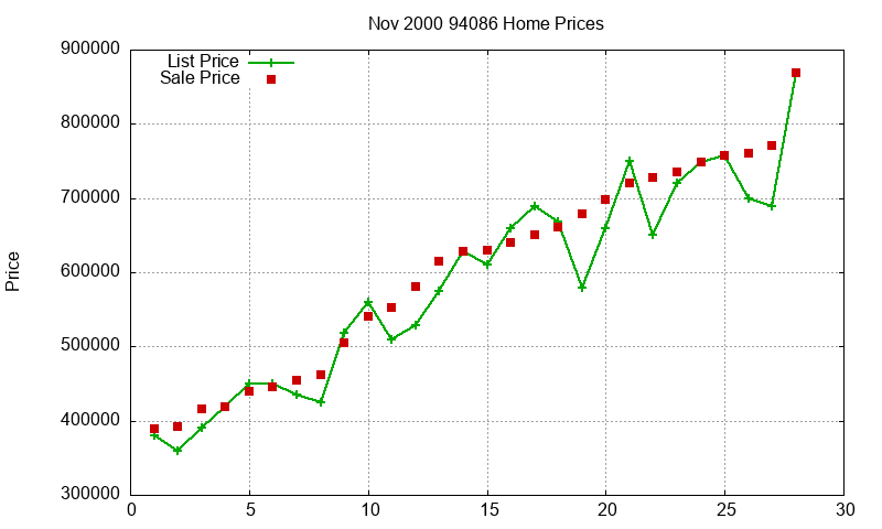 94086 Homes Just Sold 2000-11 94086 Homes Just Sold 2000-11
