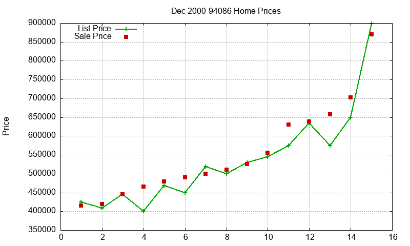 94086 Homes Just Sold 2000-12 94086 Homes Just Sold 2000-12
