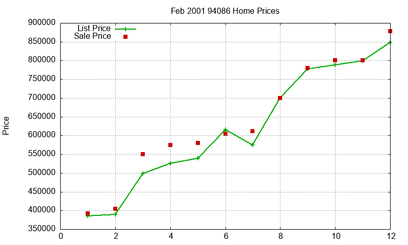 94086 Homes Just Sold 2001-02 94086 Homes Just Sold 2001-02