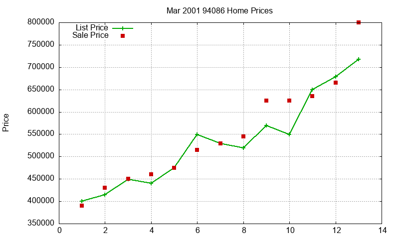 94086 Homes Just Sold 2001-03