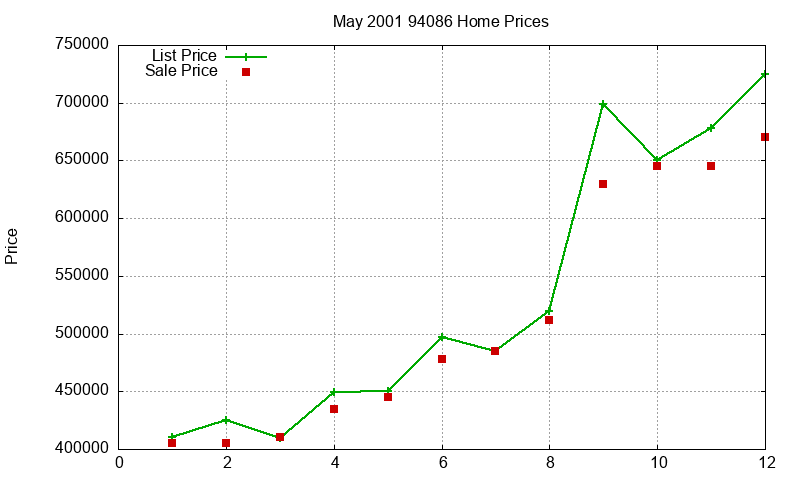 94086 Homes Just Sold 2001-05