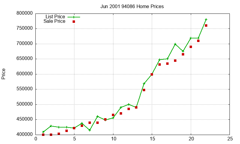 94086 Homes Just Sold 2001-06 94086 Homes Just Sold 2001-06
