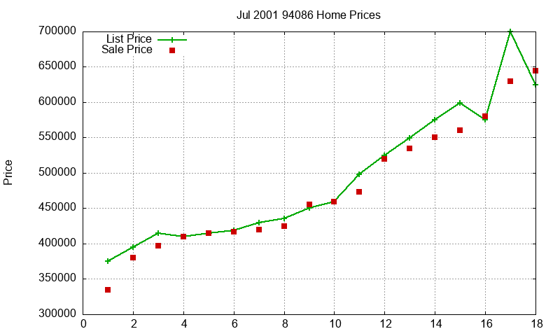 94086 Homes Just Sold 2001-07 94086 Homes Just Sold 2001-07