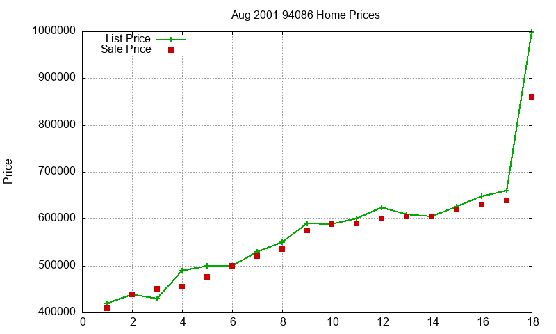 94086 Homes Just Sold 2001-08 94086 Homes Just Sold 2001-08