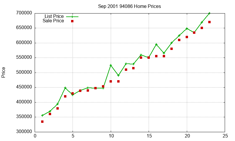 94086 Homes Just Sold 2001-09 94086 Homes Just Sold 2001-09