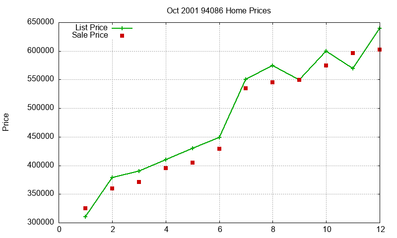 94086 Homes Just Sold 2001-10