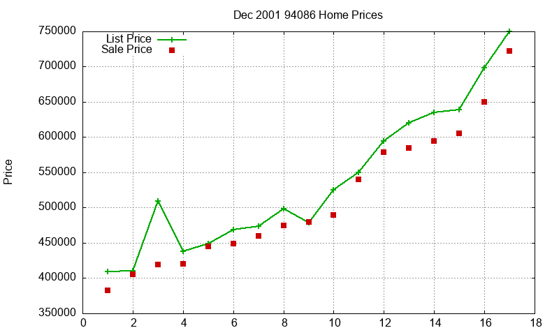 94086 Homes Just Sold 2001-12 94086 Homes Just Sold 2001-12