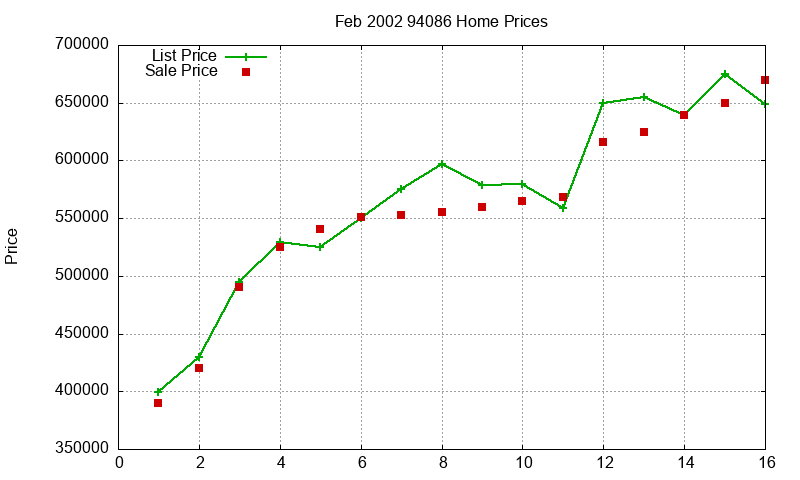94086 Homes Just Sold 2002-02