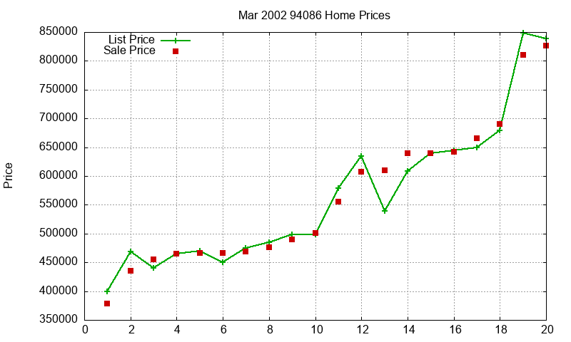 94086 Homes Just Sold 2002-03 94086 Homes Just Sold 2002-03