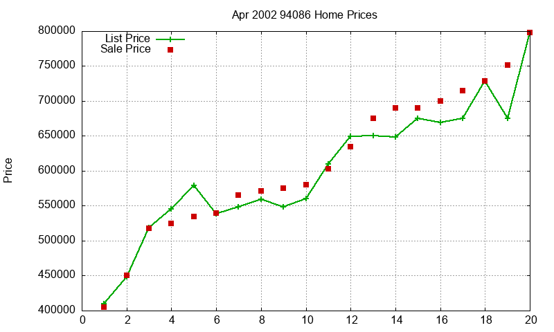 94086 Homes Just Sold 2002-04