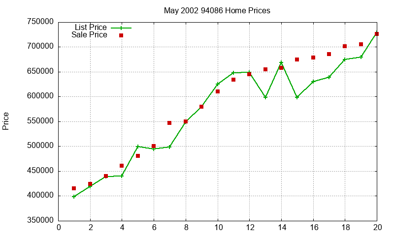94086 Homes Just Sold 2002-05