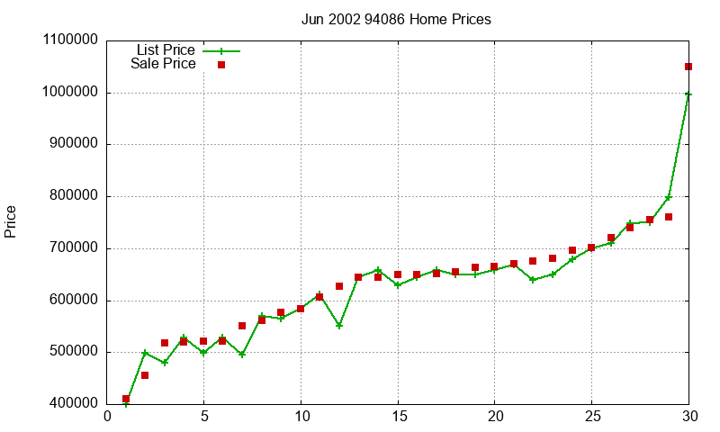 94086 Homes Just Sold 2002-06 94086 Homes Just Sold 2002-06