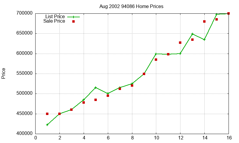 94086 Homes Just Sold 2002-08 94086 Homes Just Sold 2002-08