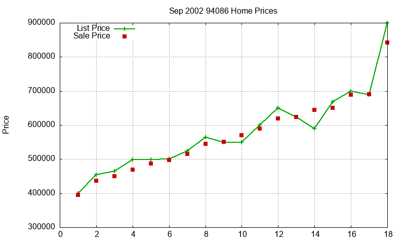94086 Homes Just Sold 2002-09
