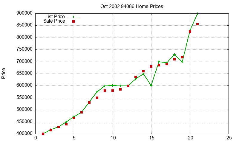 94086 Homes Just Sold 2002-10
