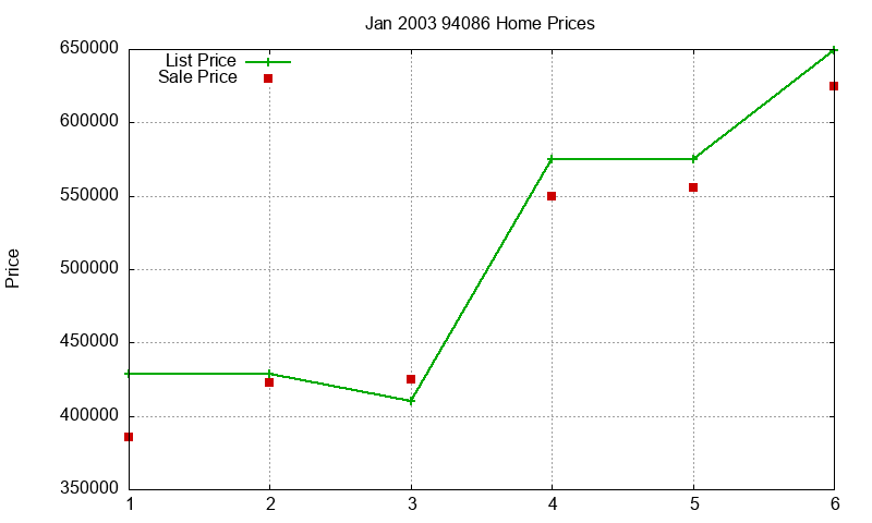 94086 Homes Just Sold 2003-01