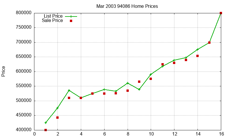 94086 Homes Just Sold 2003-03
