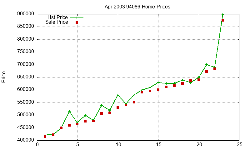 94086 Homes Just Sold 2003-04 94086 Homes Just Sold 2003-04