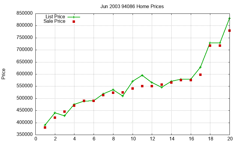 94086 Homes Just Sold 2003-06