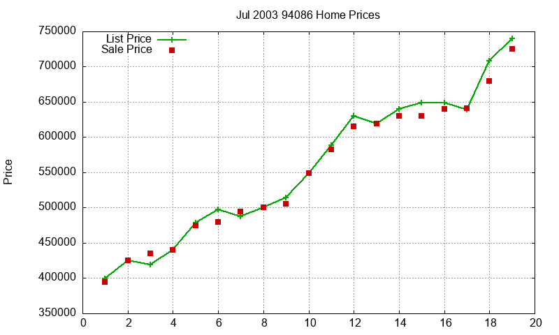 94086 Homes Just Sold 2003-07