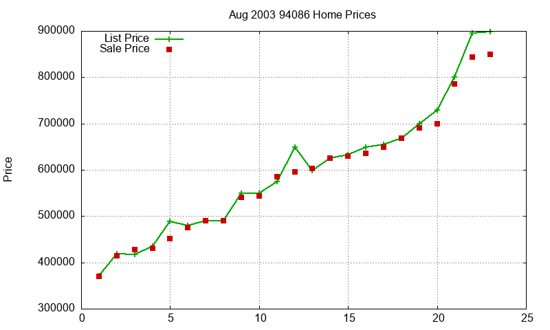 94086 Homes Just Sold 2003-08