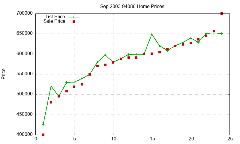 94086 Homes Just Sold 2003-09 94086 Homes Just Sold 2003-09