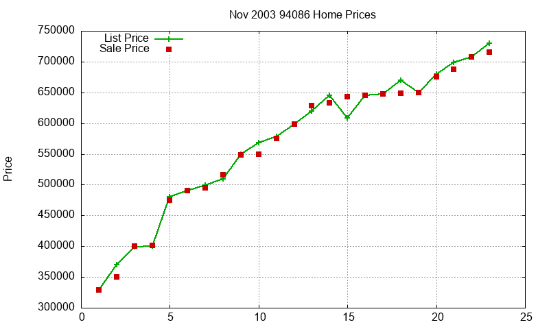 94086 Homes Just Sold 2003-11