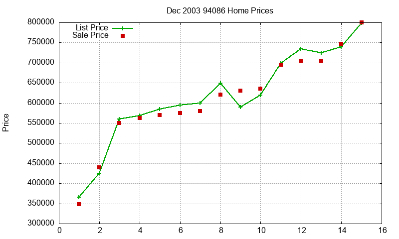 94086 Homes Just Sold 2003-12