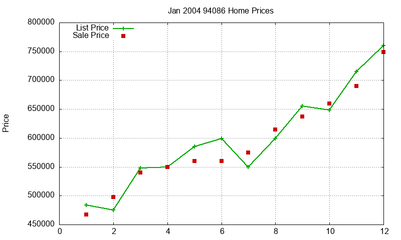 94086 Homes Just Sold 2004-01