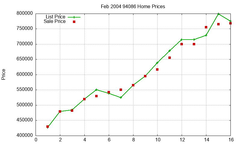 94086 Homes Just Sold 2004-02 94086 Homes Just Sold 2004-02