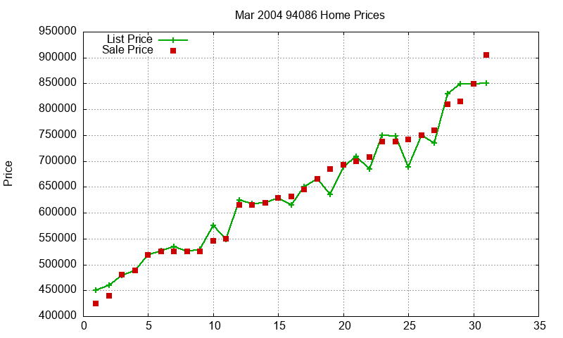 94086 Homes Just Sold 2004-03 94086 Homes Just Sold 2004-03