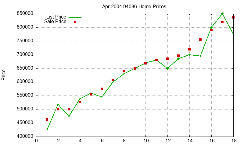 94086 Homes Just Sold 2004-04