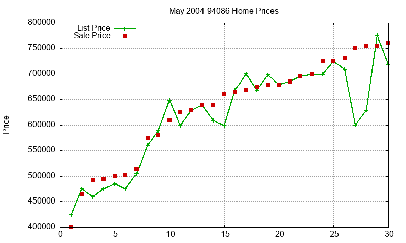 94086 Homes Just Sold 2004-05