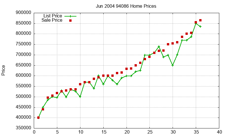 94086 Homes Just Sold 2004-06