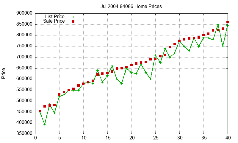 94086 Homes Just Sold 2004-07 94086 Homes Just Sold 2004-07