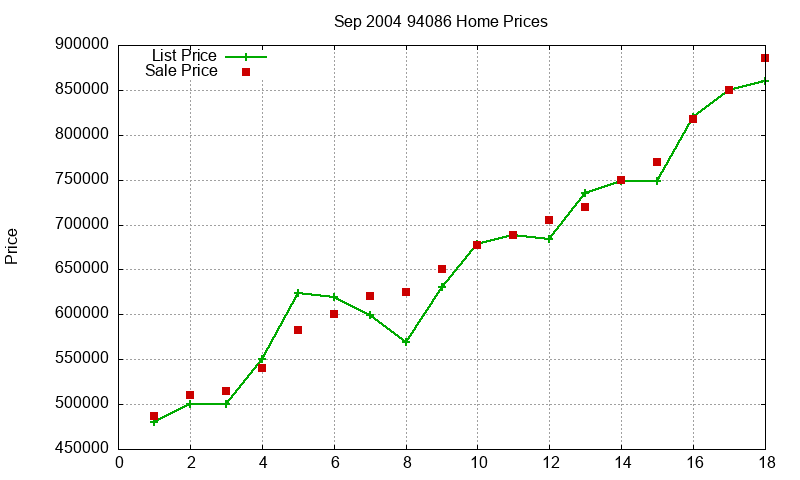 94086 Homes Just Sold 2004-09