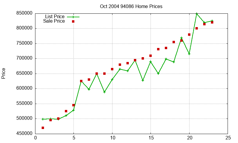 94086 Homes Just Sold 2004-10