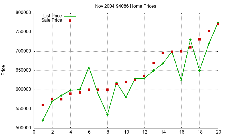 94086 Homes Just Sold 2004-11 94086 Homes Just Sold 2004-11