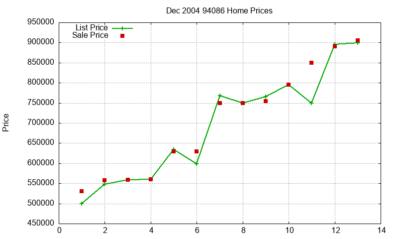 94086 Homes Just Sold 2004-12 94086 Homes Just Sold 2004-12