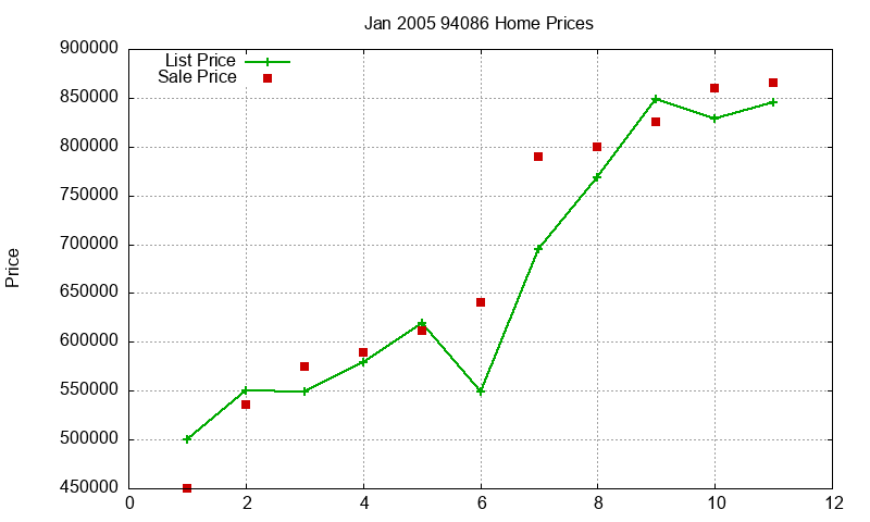 94086 Homes Just Sold 2005-01 94086 Homes Just Sold 2005-01