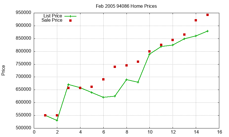 94086 Homes Just Sold 2005-02
