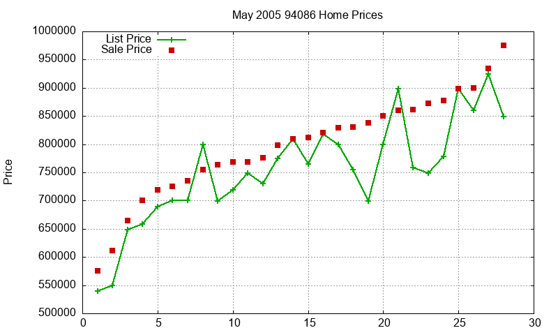 94086 Homes Just Sold 2005-05 94086 Homes Just Sold 2005-05