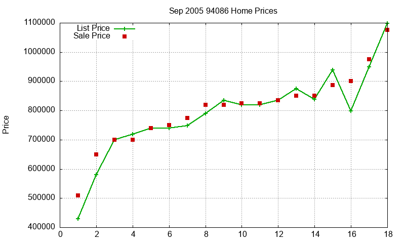 94086 Homes Just Sold 2005-09