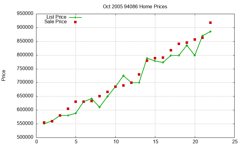 94086 Homes Just Sold 2005-10 94086 Homes Just Sold 2005-10