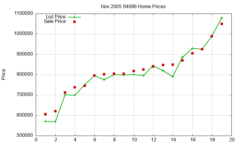 94086 Homes Just Sold 2005-11 94086 Homes Just Sold 2005-11