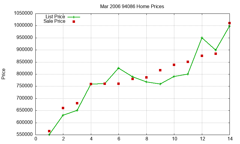 94086 Homes Just Sold 2006-03 94086 Homes Just Sold 2006-03