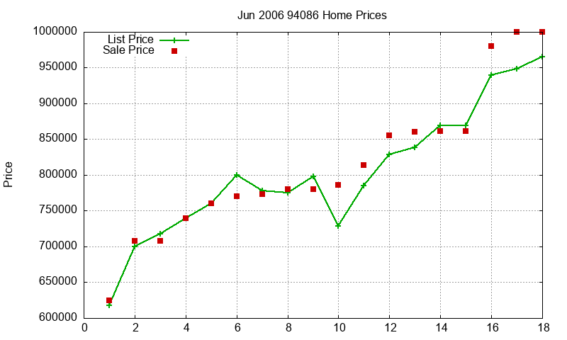 94086 Homes Just Sold 2006-06 94086 Homes Just Sold 2006-06