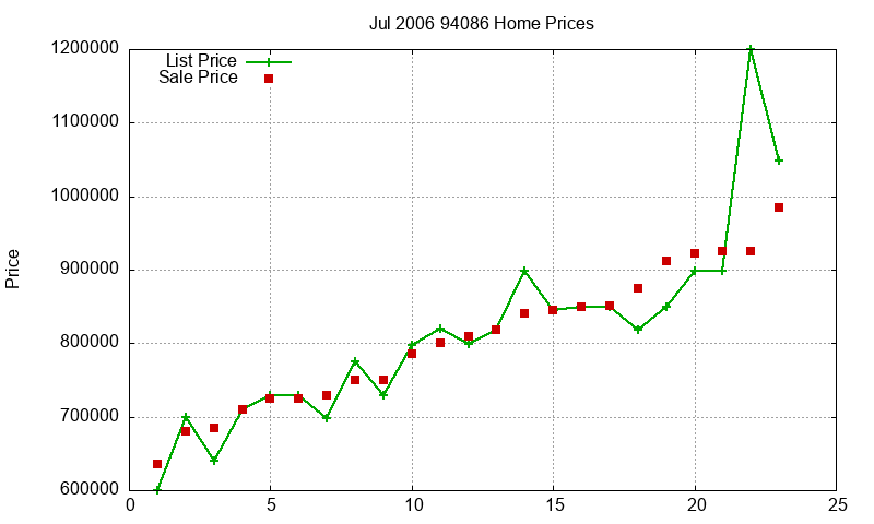 94086 Homes Just Sold 2006-07 94086 Homes Just Sold 2006-07