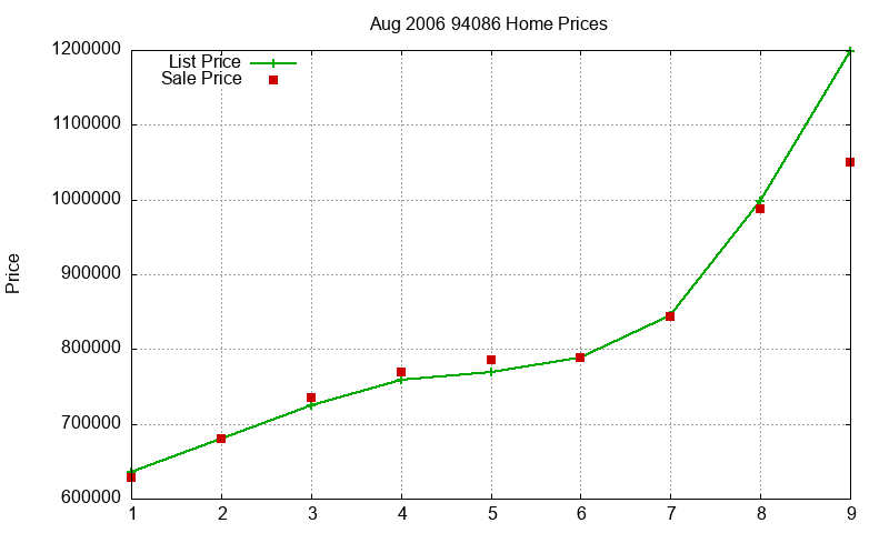 94086 Homes Just Sold 2006-08